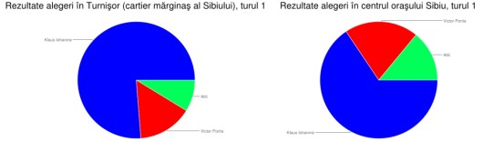 Rezultate Sibiu