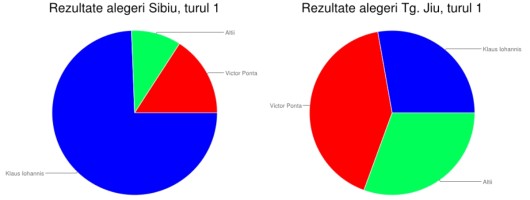 Rezultate Sibiu - Tg Jiu